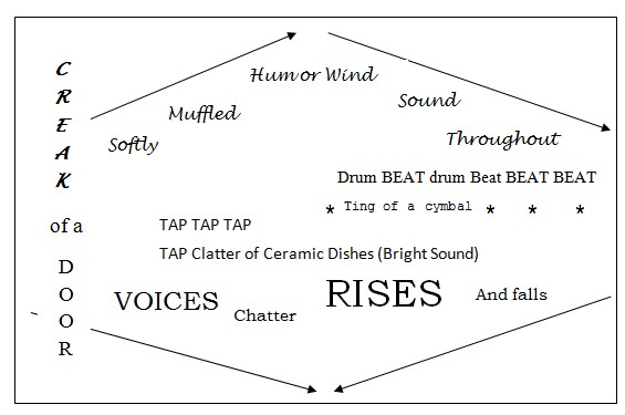 A rectangular space includes words representing sound sources with various fonts, sizes, and instructions, acting as a map for designing a soundscape.